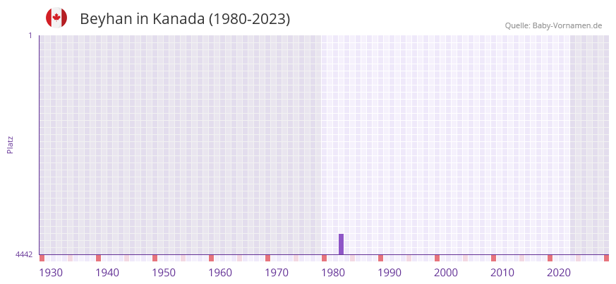 Beyhan in der Vornamen-Hitliste von Kanada (1980-2023) Beyhan in der Vornamen-Hitliste von Kanada (1980-2023)