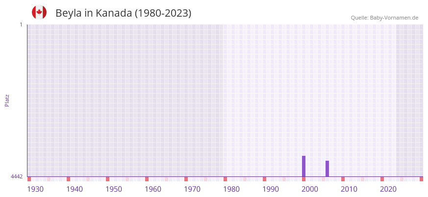 Beyla in der Vornamen-Hitliste von Kanada (1980-2023) Beyla in der Vornamen-Hitliste von Kanada (1980-2023)