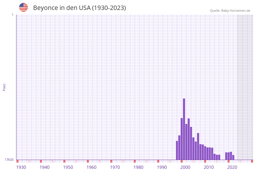 Beyonce in der Vornamen-Hitliste von den USA (1930-2023)