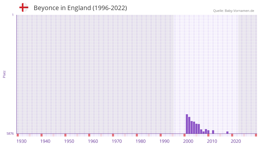 Beyonce in der Vornamen-Hitliste von England (1996-2022)