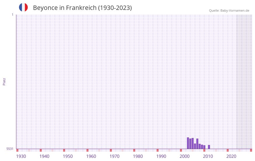 Beyonce in der Vornamen-Hitliste von Frankreich (1930-2023)