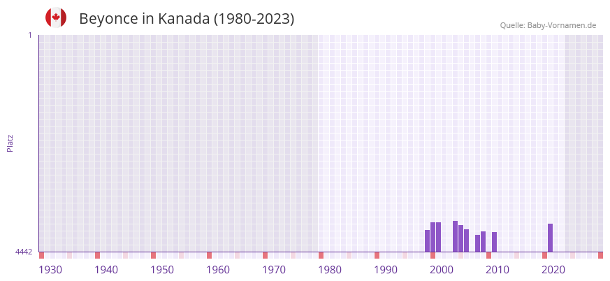 Beyonce in der Vornamen-Hitliste von Kanada (1980-2023)