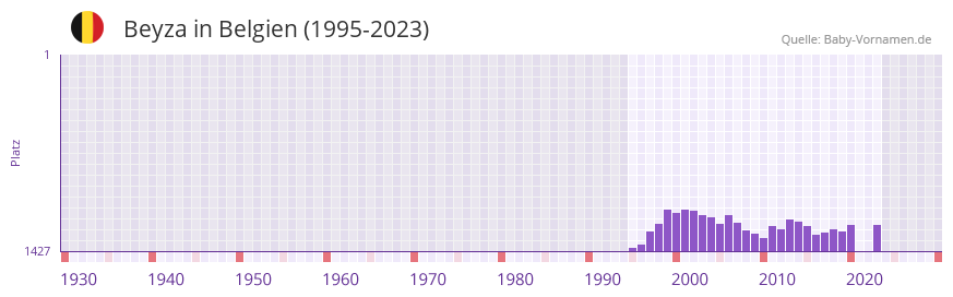 Beyza in der Vornamen-Hitliste von Belgien (1995-2023)