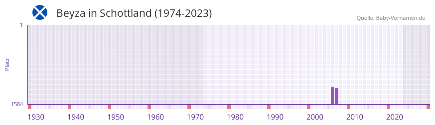 Beyza in der Vornamen-Hitliste von Schottland (1974-2023)