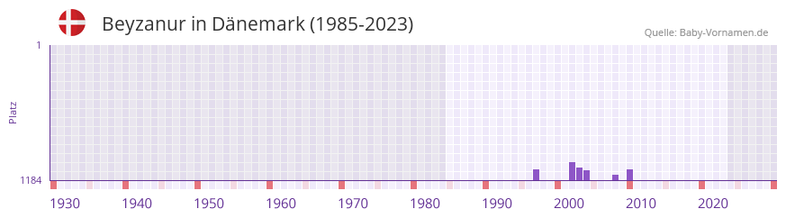Beyzanur in der Vornamen-Hitliste von Dnemark (1985-2023)