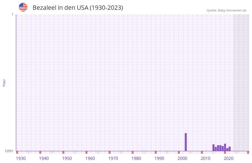 Bezaleel in der Vornamen-Hitliste von den USA (1930-2023)