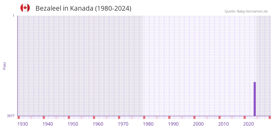 Bezaleel in der Vornamen-Hitliste von Kanada (1980-2024)