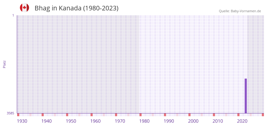 Bhag in der Vornamen-Hitliste von Kanada (1980-2023) Bhag in der Vornamen-Hitliste von Kanada (1980-2023)