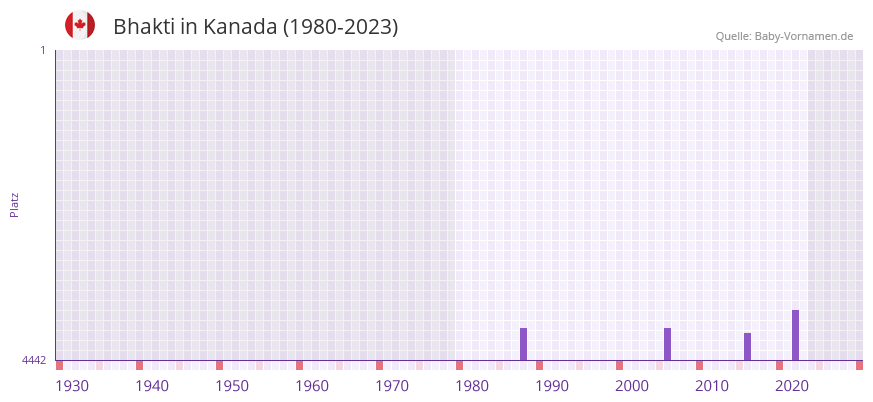 Bhakti in der Vornamen-Hitliste von Kanada (1980-2023)