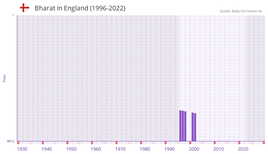 Bharat in der Vornamen-Hitliste von England (1996-2022)