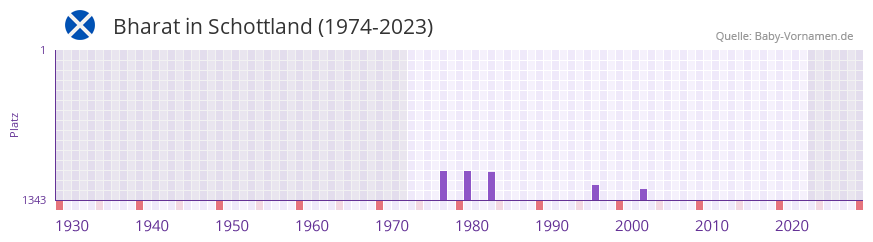 Bharat in der Vornamen-Hitliste von Schottland (1974-2023)