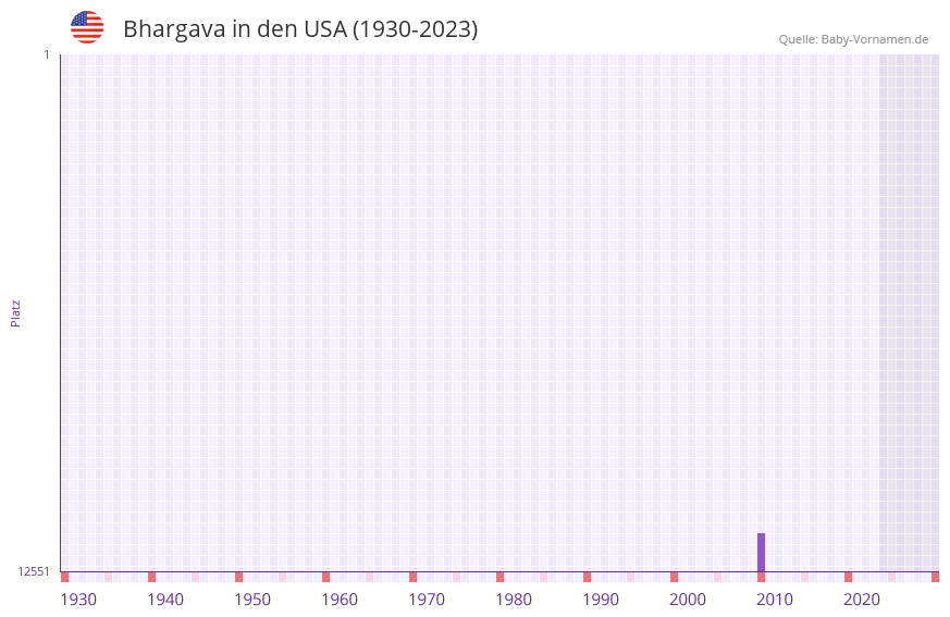 Bhargava in der Vornamen-Hitliste von den USA (1930-2023)