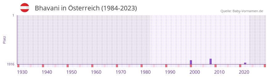 Bhavani in der Vornamen-Hitliste von Österreich (1984-2023) Bhavani in der Vornamen-Hitliste von Österreich (1984-2023)