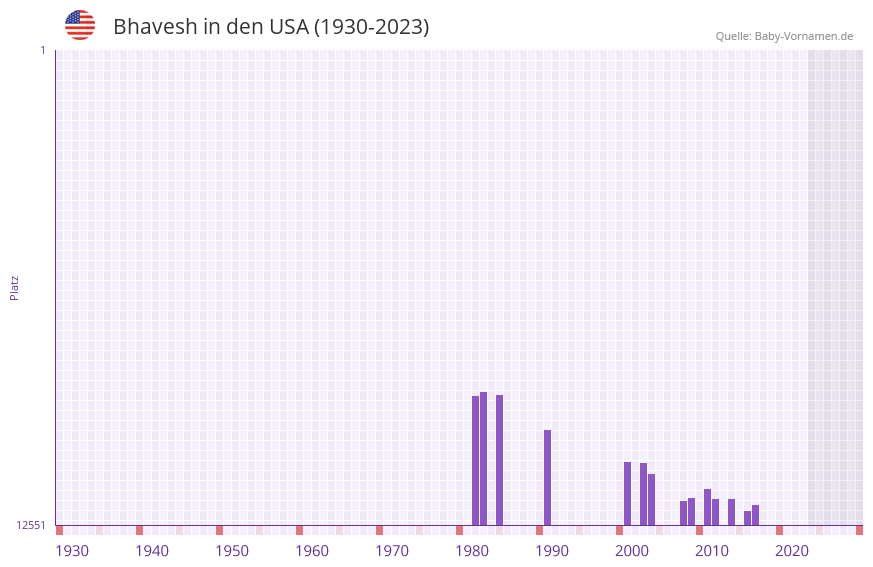 Bhavesh in der Vornamen-Hitliste von den USA (1930-2023)