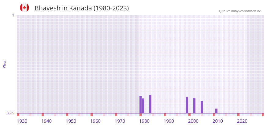 Bhavesh in der Vornamen-Hitliste von Kanada (1980-2023)