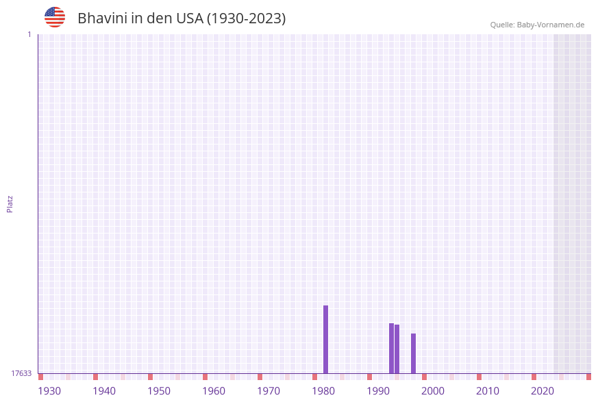 Bhavini in der Vornamen-Hitliste von den USA (1930-2023)