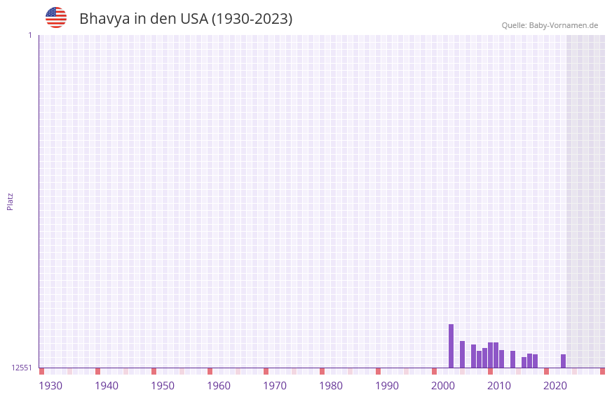 Bhavya in der Vornamen-Hitliste von den USA (1930-2023) Bhavya in der Vornamen-Hitliste von den USA (1930-2023)