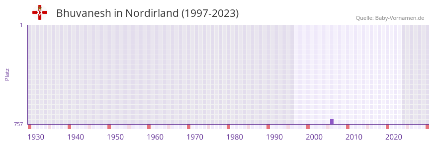 Bhuvanesh in der Vornamen-Hitliste von Nordirland (1997-2023) Bhuvanesh in der Vornamen-Hitliste von Nordirland (1997-2023)