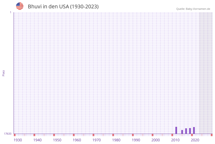 Bhuvi in der Vornamen-Hitliste von den USA (1930-2023) Bhuvi in der Vornamen-Hitliste von den USA (1930-2023)