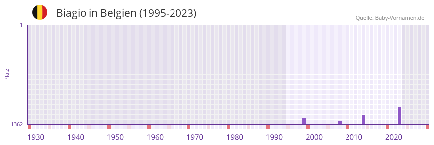 Biagio in der Vornamen-Hitliste von Belgien (1995-2023) Biagio in der Vornamen-Hitliste von Belgien (1995-2023)