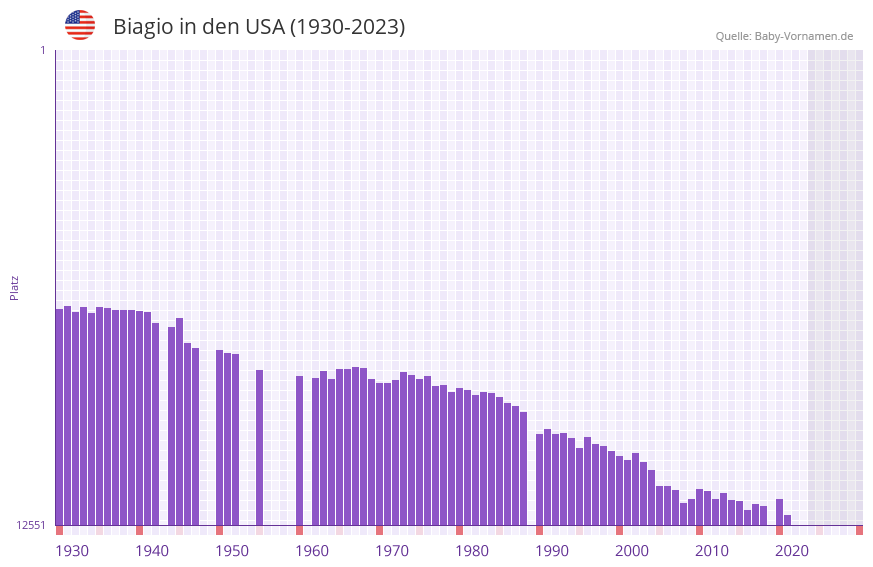 Biagio in der Vornamen-Hitliste von den USA (1930-2023) Biagio in der Vornamen-Hitliste von den USA (1930-2023)