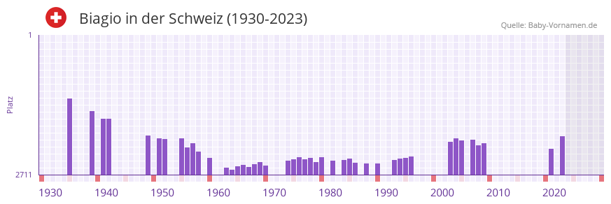 Biagio in der Vornamen-Hitliste von der Schweiz (1930-2023) Biagio in der Vornamen-Hitliste von der Schweiz (1930-2023)