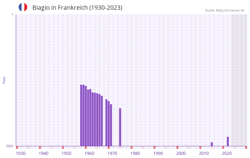 Biagio in der Vornamen-Hitliste von Frankreich (1930-2023) Biagio in der Vornamen-Hitliste von Frankreich (1930-2023)
