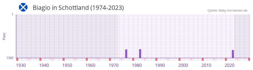 Biagio in der Vornamen-Hitliste von Schottland (1974-2023) Biagio in der Vornamen-Hitliste von Schottland (1974-2023)