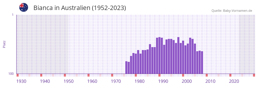 Bianca in der Vornamen-Hitliste von Australien (1952-2023)