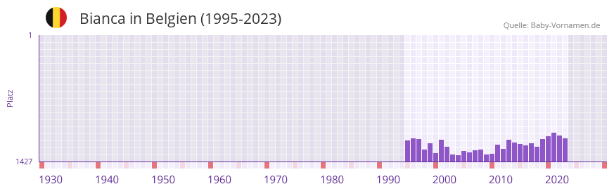 Bianca in der Vornamen-Hitliste von Belgien (1995-2023)