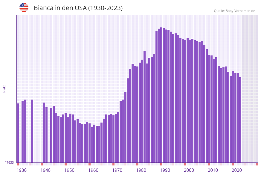 Bianca in der Vornamen-Hitliste von den USA (1930-2023)