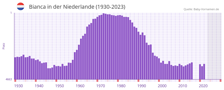 Bianca in der Vornamen-Hitliste von der Niederlande (1930-2023)