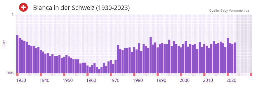 Bianca in der Vornamen-Hitliste von der Schweiz (1930-2023)