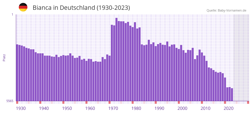 Bianca in der Vornamen-Hitliste von Deutschland (1930-2023)