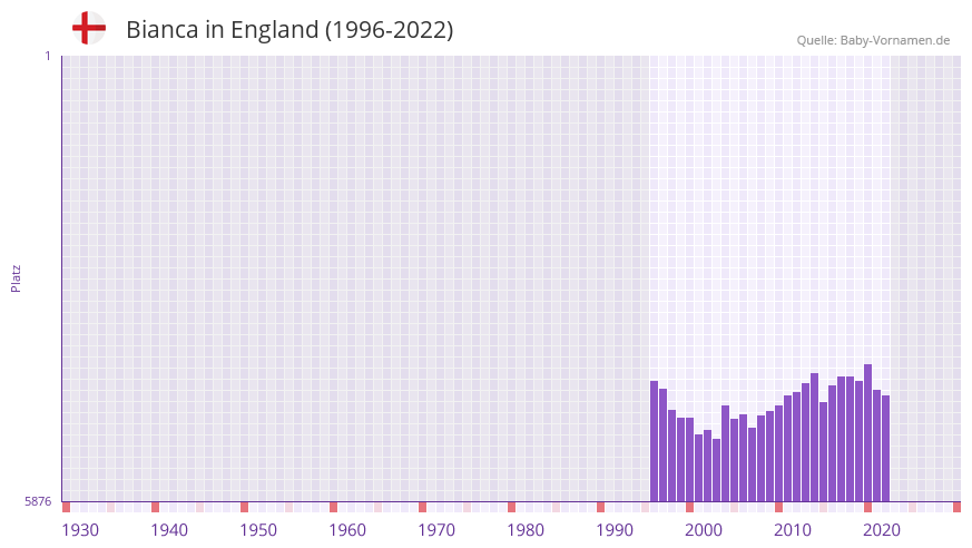 Bianca in der Vornamen-Hitliste von England (1996-2022)