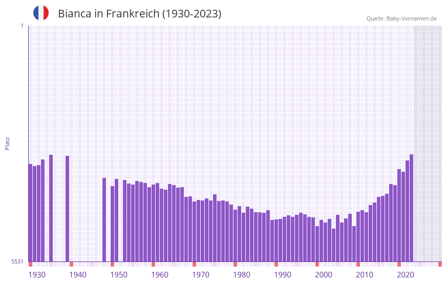 Bianca in der Vornamen-Hitliste von Frankreich (1930-2023)