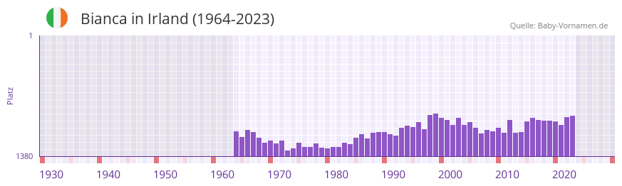Bianca in der Vornamen-Hitliste von Irland (1964-2023)