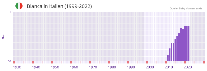 Bianca in der Vornamen-Hitliste von Italien (1999-2022)