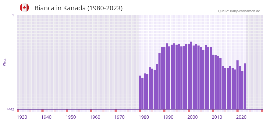 Bianca in der Vornamen-Hitliste von Kanada (1980-2023)