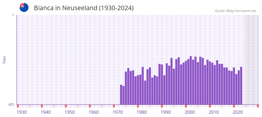 Bianca in der Vornamen-Hitliste von Neuseeland (1930-2024)