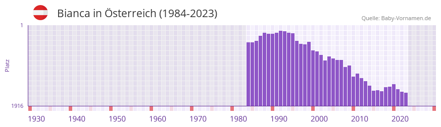 Bianca in der Vornamen-Hitliste von sterreich (1984-2023)