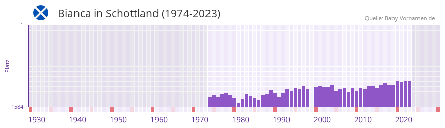 Bianca in der Vornamen-Hitliste von Schottland (1974-2023)