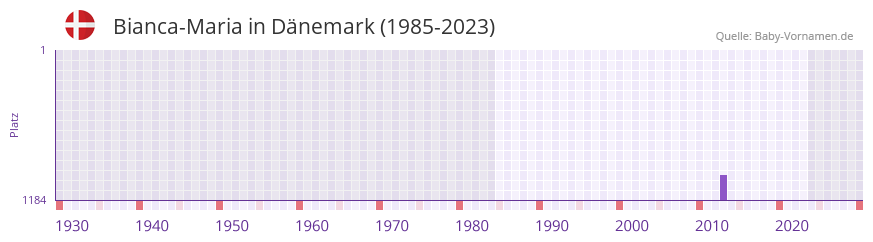 Bianca-Maria in der Vornamen-Hitliste von Dänemark (1985-2023) Bianca-Maria in der Vornamen-Hitliste von Dänemark (1985-2023)