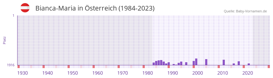 Bianca-Maria in der Vornamen-Hitliste von Österreich (1984-2023) Bianca-Maria in der Vornamen-Hitliste von Österreich (1984-2023)