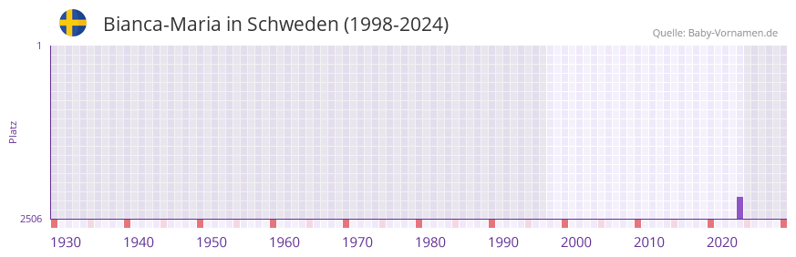 Bianca-Maria in der Vornamen-Hitliste von Schweden (1998-2024)