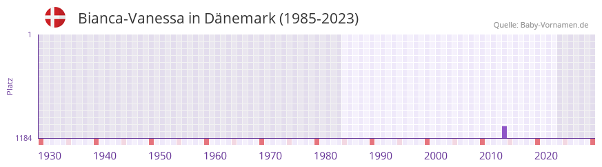 Bianca-Vanessa in der Vornamen-Hitliste von Dnemark (1985-2023)