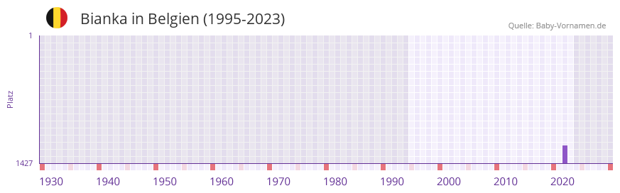 Bianka in der Vornamen-Hitliste von Belgien (1995-2023)