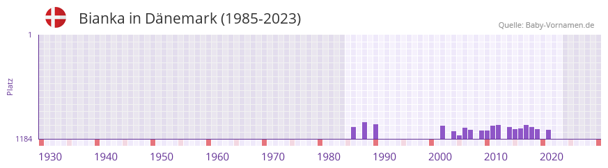 Bianka in der Vornamen-Hitliste von Dnemark (1985-2023)