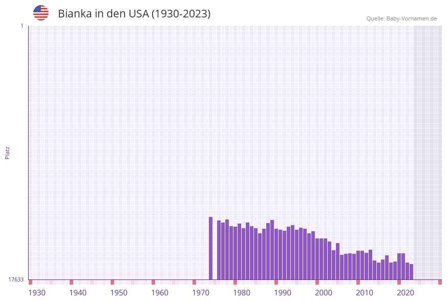 Bianka in der Vornamen-Hitliste von den USA (1930-2023)