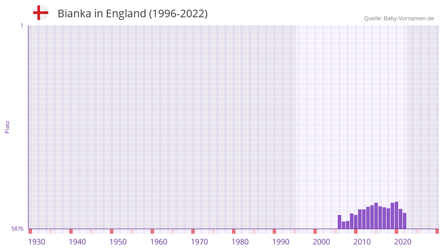 Bianka in der Vornamen-Hitliste von England (1996-2022)